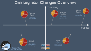 Some notes about Hybrid Charges Ammos